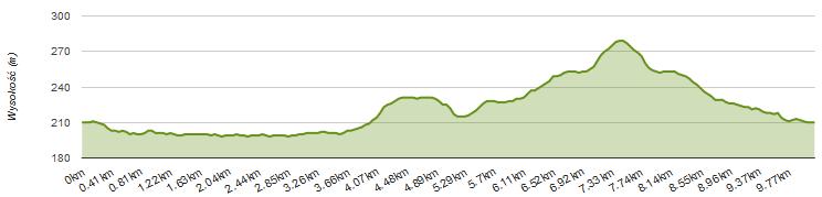 1,5km do punktu zwrotnego na Milówce, następnie około 2,5km łagodnie i cały czas w dół, końcowy odcinek ok. 250m płaski do mety.