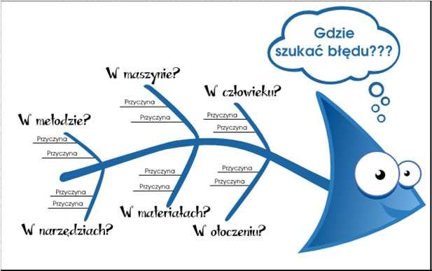 » Arkusze zbierania danych (reklamacje, pomiary, testy), pomiary, analiza przyczyn,» Forma warsztatów-moderacji z pracownikami: co sprawia nam trudności, jakie są przyczyny opóźnień realizacji