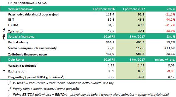 BEST (BST) Wyniki skonsolidowane BEST SA za 1 półrocze 2017 r. Komentarz DM Banku BPS. Wynik osiągnięty przez BEST w samym 2 kw. jest lepszy niż 1 kw.