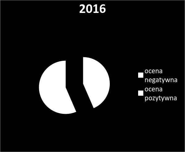 102 Wykres K1.26. Wsparcie ze strony komendy chorągwi w zakresie organizowania działań programowych, jak rajdy i zloty (Arkusz analizy hufca 2015) Wykres K1.27.