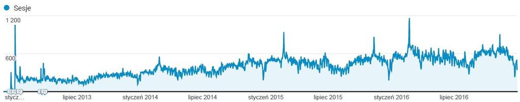 113 Wykres K1.31. Ilość sesji na platformie Zapytaj.zhp.pl pomiędzy 12.2012 a 12.2016.