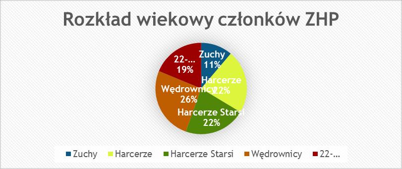 13 Wykres K1.2. Ilość członków ZHP w podziale na wiek (Ewidencja ZHP na dzień 13.01.2017) Wykres K1.3. Rozkład wiekowy członków ZHP (Ewidencja ZHP na dzień 13.01.2017) Przedstawiony na wykresie K1.3. rozkład procentowy ujmuje dodatkowo grupę osób, która w roku 2017 miała lat 22 i więcej.