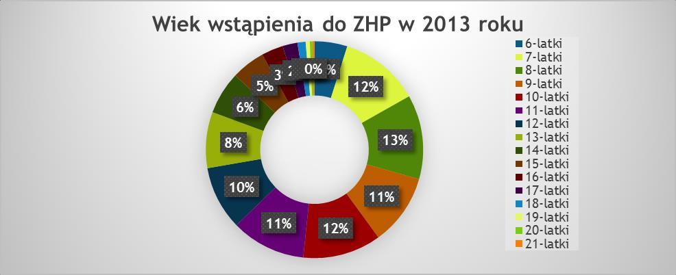 15 Wykres K1.4. Wiek naborowy w ZHP na podstawie osób, które wstąpiły do organizacji w 2013