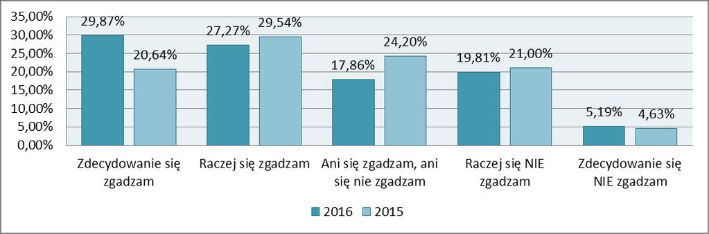 163 W 2015 i 2016 r. w AAH na stwierdzenie: Drużynowy powinien być informowany o stanie finansów hufca na każdej odprawie drużynowych padły poniższe odpowiedzi: Wykres K4.2. Procentowe przedstawienie odpowiedzi na pytanie związane z tym czy drużynowy powinien być informowany o stanie finansów hufca na każdej odprawie drużynowych.