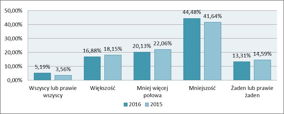 164 Kwestią pośrednio związaną z zagadnieniami dotyczącymi informowania o sytuacji finansowej są działania mające na celu pozyskiwanie środków na działalność zarówno na poziomie drużyny jak i hufca.