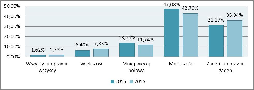 Na pytanie Ilu drużynowych aktywnie bierze udział w pozyskiwaniu środków: prywatnych (darowizny)? zadane w AAH 2015 i 2016 uzyskano następujące odpowiedzi: Wy kres K4.