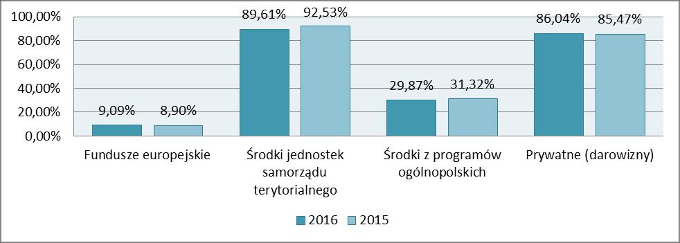 165 Wykres K4.6. Procentowe przedstawienie odpowiedzi na pytanie związane ze sposobami pozyskiwania środków przez hufiec.