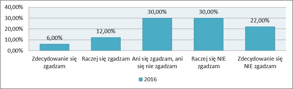 Procentowe przedstawienie odpowiedzi drużynowych na stwierdzenie braku problemów z rzetelnym rozliczaniem finansów.