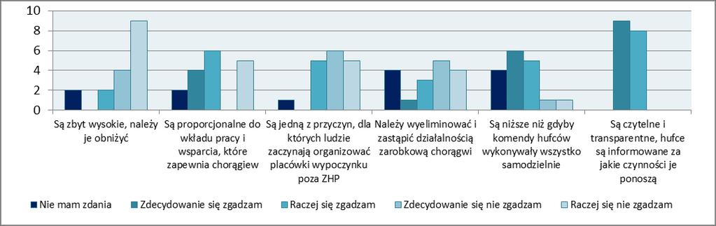 166 Gdyby porównać bardzo podobne zagadnienia z poprzedniego roku to wyniki są bardzo podobne. Zauważono zwiększoną o 3 % ilość osób, które nie zgadzają się z tym, że są problemy z rozliczaniem.