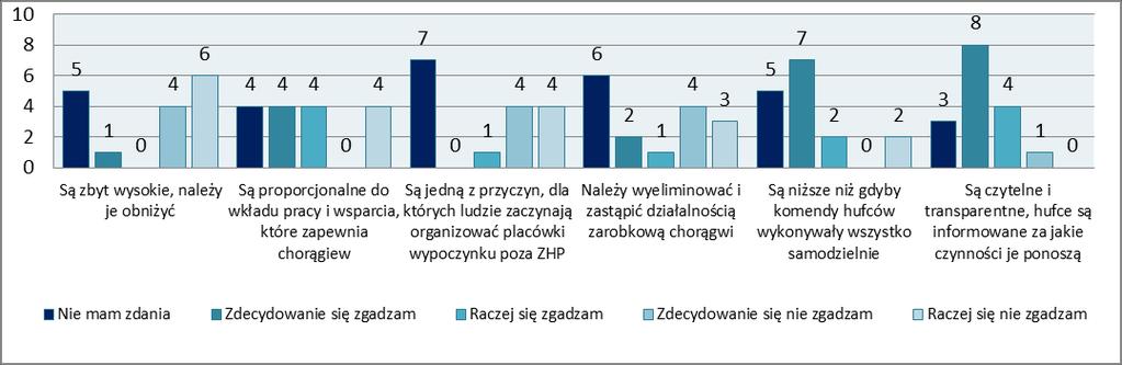 Drużynowi dość jednoznacznie w 2015 podchodzili do odpowiedzialności za nie swoje zobowiązania 77,8% uważało, że jako środowisko nie powinni ponosić konsekwencji finansowych błędów innych hufców, czy