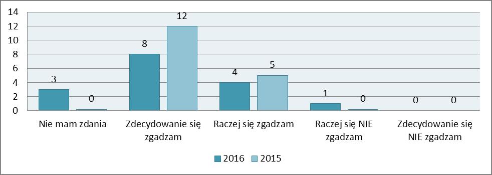 Przedstawienie odpowiedzi chorągwi na temat samodzielnej decyzji drużyny o przeznaczeniu swojej części podstawowej składki członkowskiej.