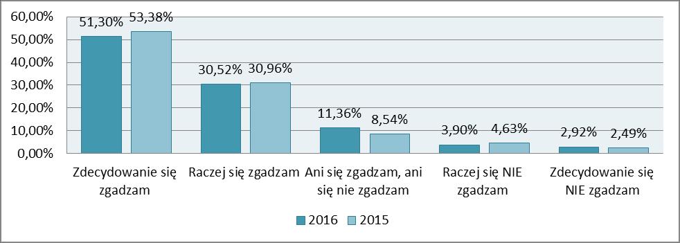 169 CORAZ WIĘKSZA CZĘŚĆ ŚRODKÓW PRZEZNACZANA JEST NA PODNIESIENIE JAKOŚCI PROGRAMU DRUŻYN Według badania AAH 2014 hufce przeznaczają średnio 39% środków na działalność programową.