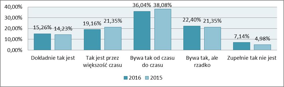 172 Wykres K4.18. Przedstawienie odpowiedzi hufców na temat opóźnień z odprowadzaniem składek instruktorów za siebie.