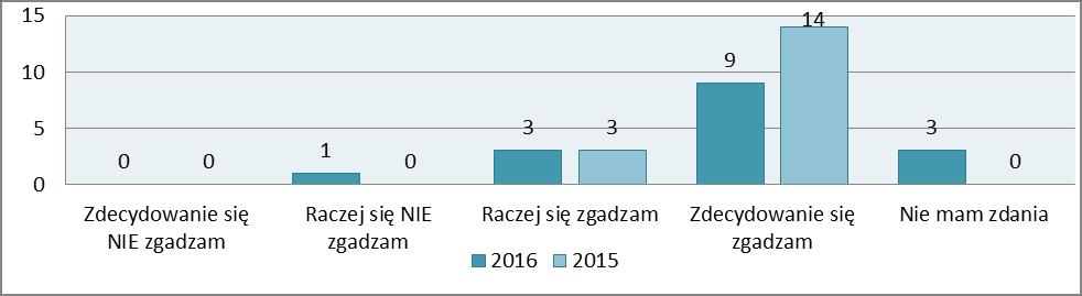 co, w jakim celu i czemu ma służyć praca nad składką członkowską. Według hufców ok. 35% drużyn nie odprowadza składek do hufca.