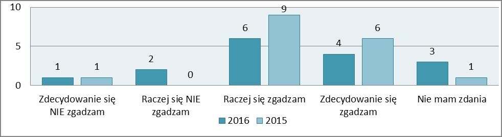 Przedstawienie odpowiedzi chorągwi na pytanie czy trudne jest terminowe przekazywanie składek członkowskich bowiem chorągiew nie ma płynności