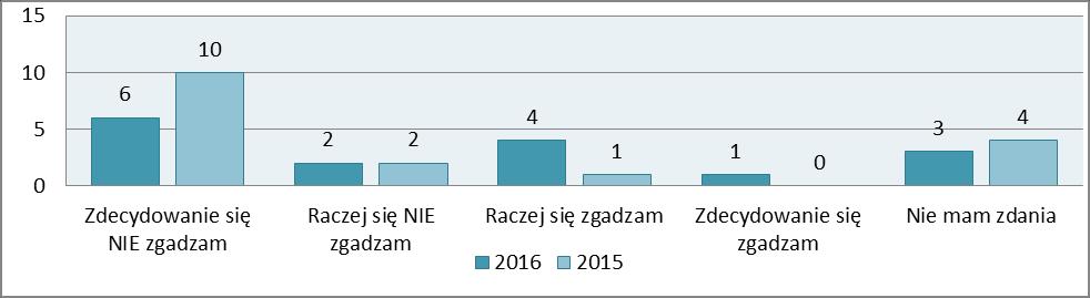 174 Wykres K4.23. Przedstawienie odpowiedzi chorągwi na pytanie czy terminowe przekazywanie składek członkowskich jest źródłem konfliktu na linii hufiec - chorągiew.