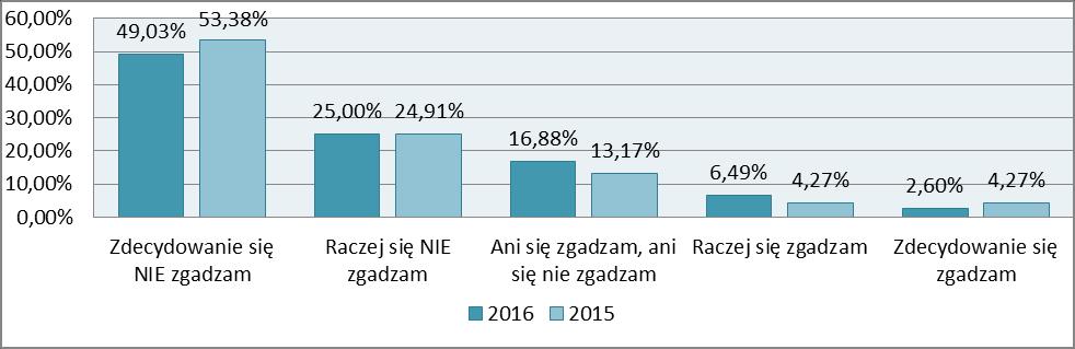 177 Wykres K4.27. Przedstawienie odpowiedzi hufców na pytanie czy terminowe przekazywanie składek do chorągwi jest źródłem konfliktu na linii hufiec - chorągiew.