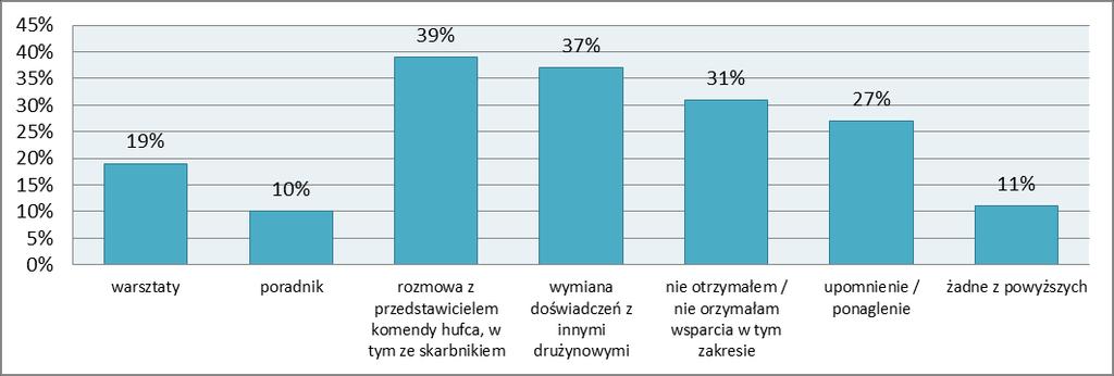 hufiec-chorągiew. Przepisy wewnętrzne jednoznacznie określają kto, kiedy oraz w jaki sposób powinien odprowadzać składki członkowskie. Pytania dotyczące pracy ze składką pozostały niezmienione.