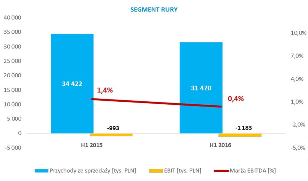 Grupa Lentex segmenty operacyjne Rury Udział przychodów ze sprzedaży segmentu w przychodach na działalności
