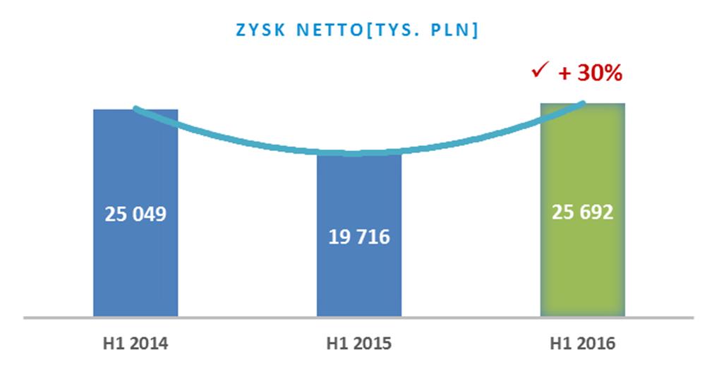 Grupa Lentex wyniki skonsolidowane (tys.