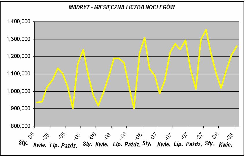 Ale także, pod innymi aspektami, w przypadku miast 1,400,000 MADRID - MONTHLY BEDNIGHTS 1,300,000 1,200,000 1,100,000 1,000,000 900,000 800,000