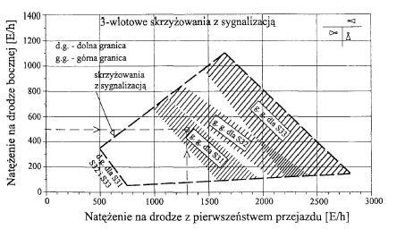 ANALIZA SPRAWNOŚCI ROZWIĄZAŃ Mierniki efektywności ruchu na skrzyżowaniu sygnalizacją 1. Mierniki związane z przepustowością. 2. Mierniki związane z tworzeniem się kolejek pojazdów. 3.