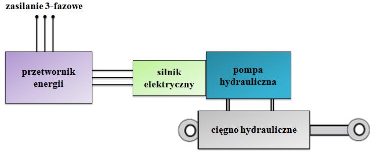 Siłowniki EMA (Electro-Mechanical Actuator) Przy zastępowaniu konwencjonalnych siłowników hydraulicznych elektrycznymi perspektywicznym rozwiązaniem wydaje się wykorzystanie siłowników EMA (rys. 1).