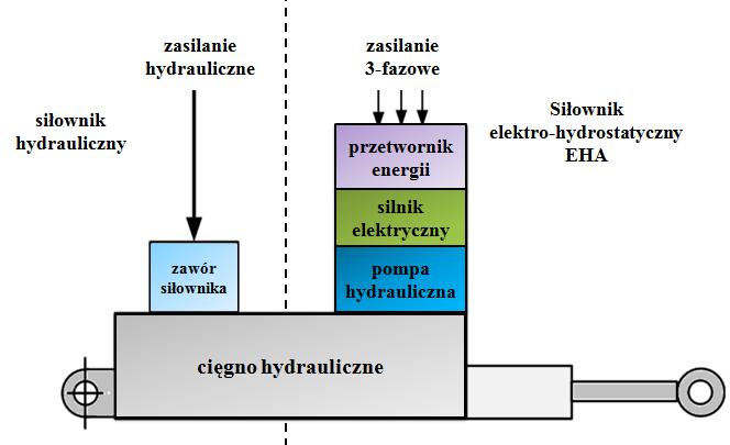 68 Maszyny Elektryczne - Zeszyty Problemowe Nr 1/2017 (113) energię hydrauliczną z odpowiedniego układu hydraulicznego samolotu, zaś zawór siłownika ustala ciśnienie zgodnie z sygnałem otrzymanym z