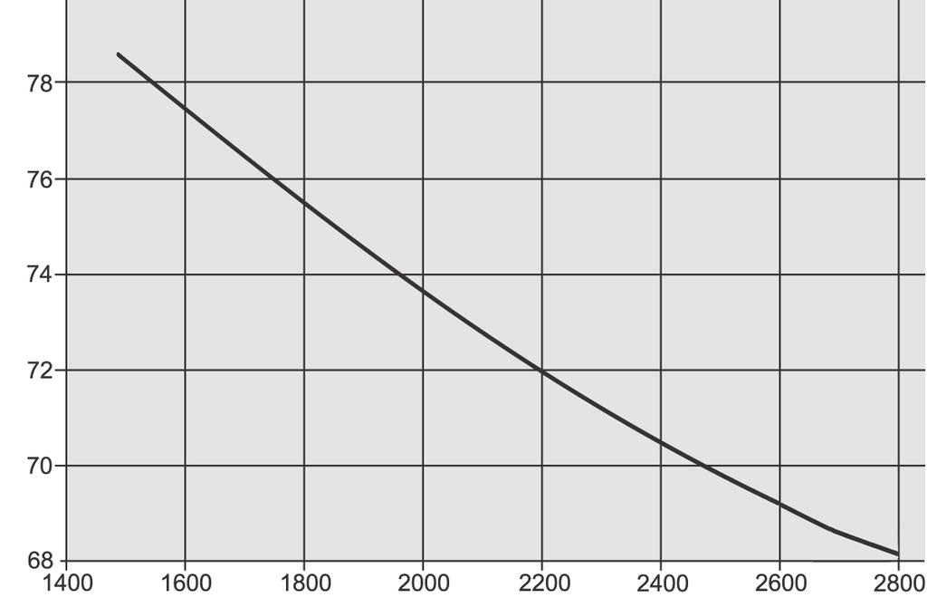 Współczynnik efektywności temperatury Efektywność cieplna (2500 m 3 /h) Na ssaniu Temperatura -15-10 -5 0 20 C Wilgotność 82 82 82 82 45 % Na tłoczeniu Temperatura 9,4 11 12,5 14 C Wilgotność 66 55