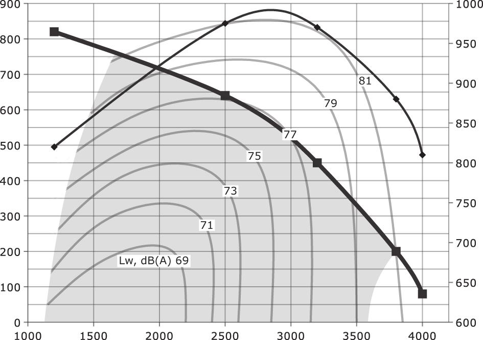 Współczynnik efektywności temperatury Wydajność centrali wentylacyjnej REGO 3000VE-EC / REGO 3000HE-EC Zużycieenergii, W* % - zakres pracy centrali wentylacyjnej.