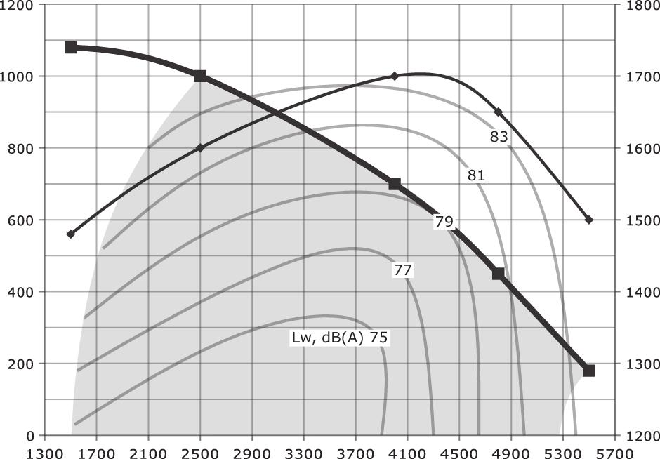 Współczynnik efektywności temperatury Wydajność centrali wentylacyjnej REGO 4500VE/HE-EC / REGO 4500VW/HW-EC Zużycieenergii, W* % - zakres pracy centrali wentylacyjnej.