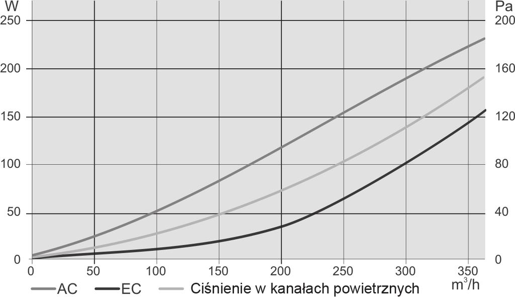 Zalety urządzeń KOMFOVENT KOMPAKT Oszczędzanie energii Oszczędzając energię ważne jest zwracanie uwagi nie tylko na zużycie energii przez poszczególne elementy elektryczne urządzenia wentylacyjnego,