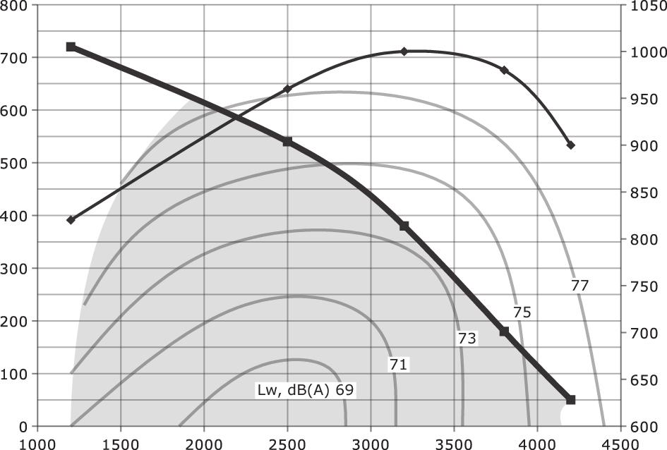 Charakterystyka akustyczna RECU 4000HE-AC / RECU 4000HW-AC (4000 m 3 /h) 63 125 250 500 1000 2000 4000 8000 db(a) Nawiew Wlot 68 70 73 72 69 61 54 50 73,2 Wylot 76 80 85 85 82 78 73 69 86,7 Wywiew