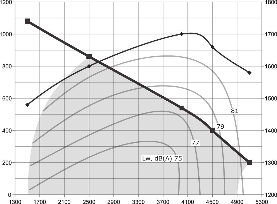 Współczynnik efektywności temperatury Efektywność cieplna (4500 m 3 /h) Na ssaniu Temperatura -5 0 20 C Wilgotność 82 82 45 % Na tłoczeniu Temperatura 7,5 10 C Wilgotność 31 41 % % Wydajność centrali