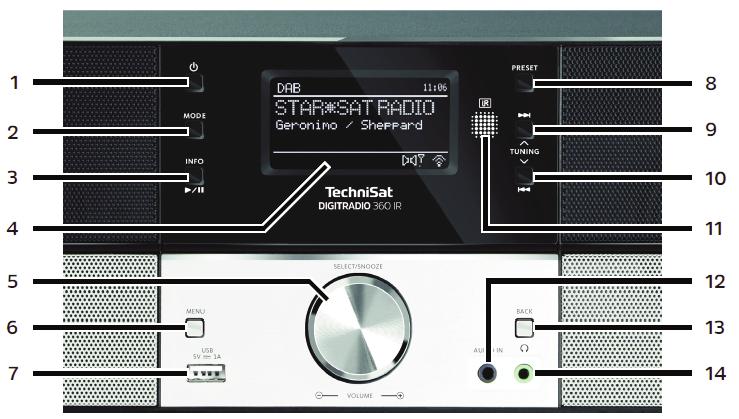 2 Zdjęcia Przód urządzenia Opis: 1 - Włącz/wyłącz (Standby) 2 - Mode (zmiana trybu; DAB, FM, AUX IN, Internet Radio, USB) 3 - Odtwarzanie/Pauza/Info 4 - Wyświetlacz LCD 5 - Select/Snooze 6, - MENU