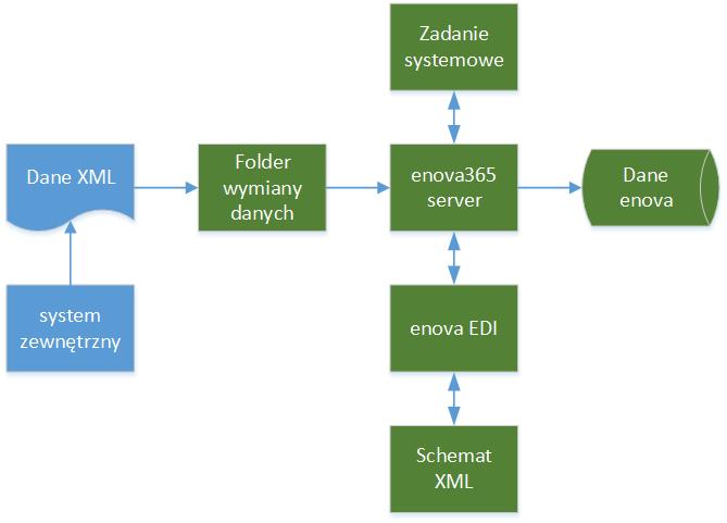 Do zastosowania tego modelu wymagane są następujące licencje: Handel lub Księga EDI Harmonogram zadań Import danych zewnętrznych za pomocą Harmonogramu zadań i enova.