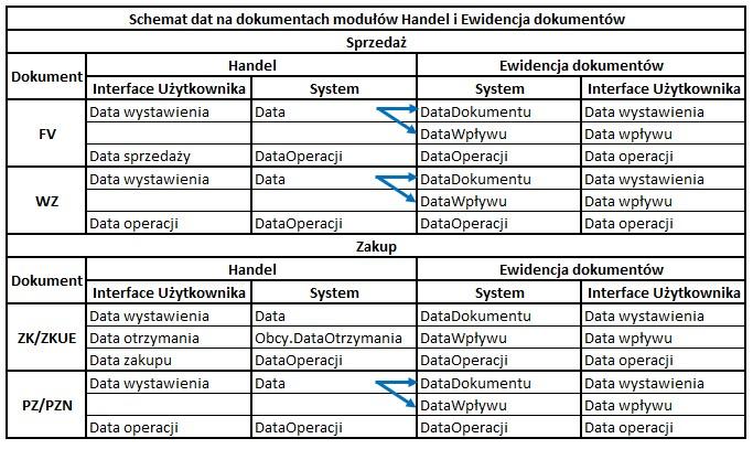 Schemat powiązań dat między dokumentami handlowymi i ewidencji Parametry standardowej konfiguracji Ustawienia parametrów konfiguracji standardowej odszukujemy na formularzu Opcje/Handel na kolejnych