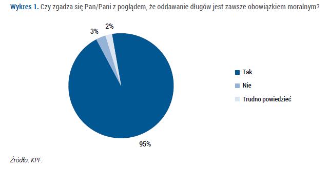 błędne koło. Najważniejsze pytanie w ramach ankiety sprawdziło jak wielu Polaków uważa, że spłacanie długów to obowiązek moralny. Zdecydowana większość, tj.