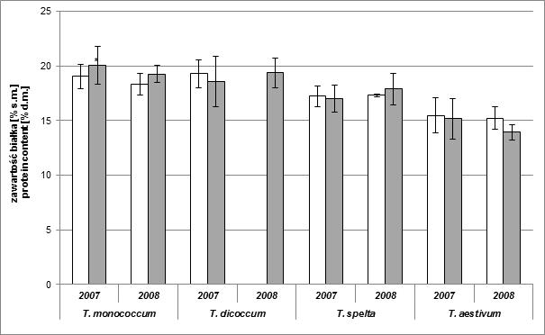 D. Packa i in. Reakcja pszenic na inokulację F. culmorum 43 % p 0,05 2007 2008 2007 2008 2007 2008 2007 2008 T. monococcum T. dicoccum T. spelta T. aestivum Rys. 3. Zawartość białka [% s.m.] w ziarniakach czterech gatunków pszenicy w kombinacji kontrolnej i kombinacji inokulowanej F.