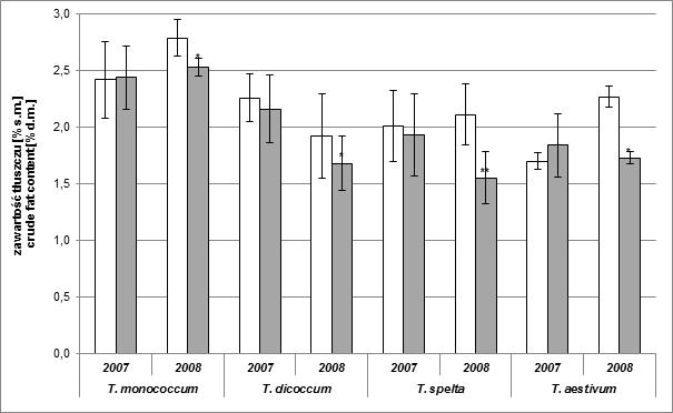 % 2007 2008 2007 2008 2007 2008 2007 2008 T. monococcum T. dicoccum T. spelta T. aestivum p 0,05 p 0,01 Rys. 4. Zawartość tłuszczu [% s.m.] w ziarniakach czterech gatunków pszenicy w kombinacji kontrolnej i kombinacji inokulowanej F.