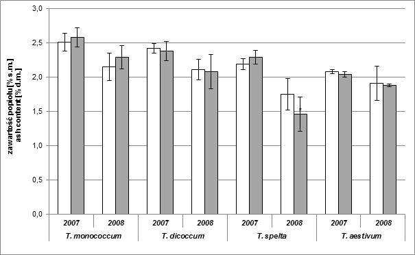 44 Polish Journal of Agronomy, No. 12, 2013 % 2007 2008 2007 2008 2007 2008 2007 2008 T. monococcum T. dicoccum T. spelta T. aestivum p 0,05 Rys. 6. Zawartość popiołu [% s.m.] w ziarniakach czterech gatunków pszenicy w kombinacji kontrolnej i kombinacji inokulowanej F.
