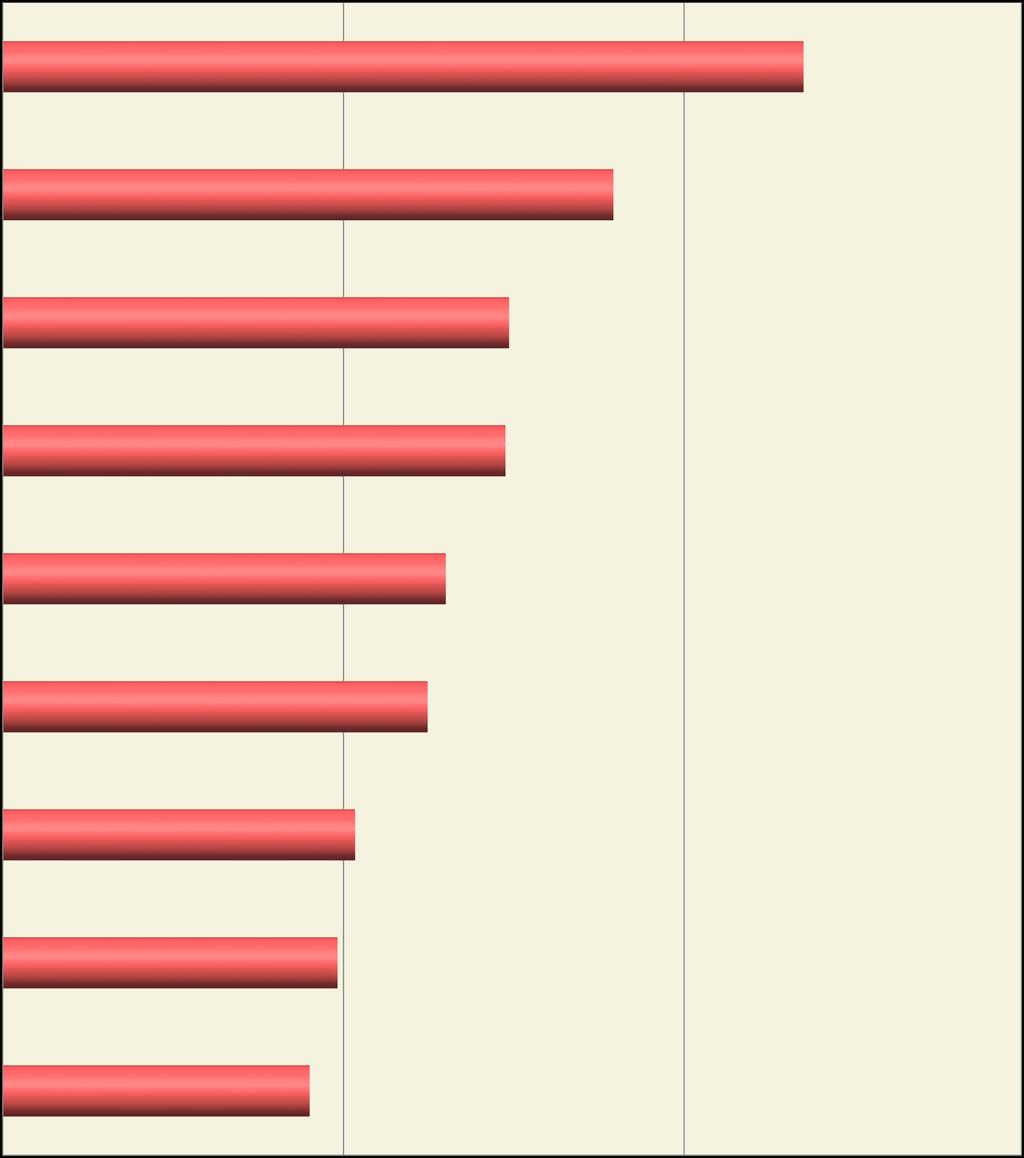 Gdańsk 62,73 Katowice 7,38 Bydgoszcz 62,46 Poznań 6,50 Katowice 61,26 Łódź 6,24 Wrocław 55,08 Gorzów 5,17 Poznań 52,97 Opole 4,91 Łódź 52,21 Szczecin