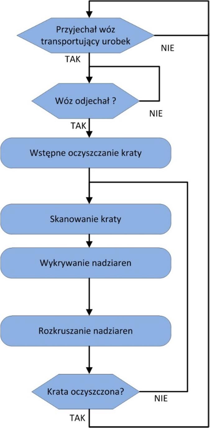 pomiarowo-sterującego. Przeanalizowano układy wizyjne jedno- i wielokamerowe, sensory głębi, skanery 3D laserowy i radarowy.