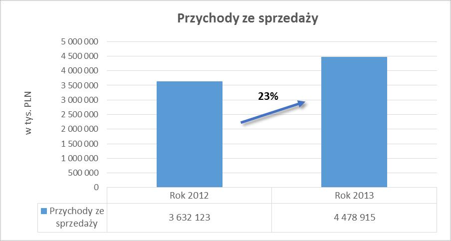 Sprawozdania finansowe Spółki są przygotowywane przez kierownictwo Pionu Finansowo-Księgowego, podlegającego Członkowi Zarządu odpowiedzialnego za finanse Spółki.