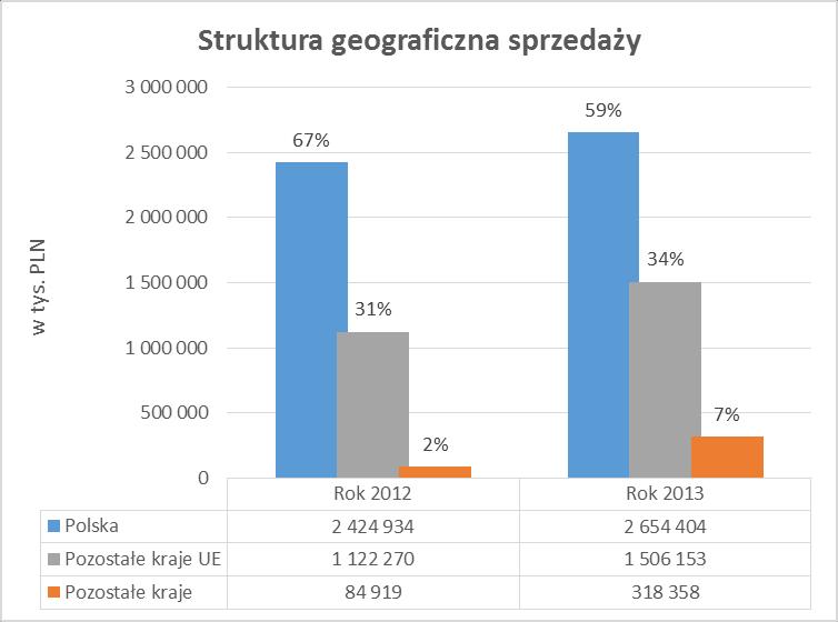 Zysk brutto na sprzedaży w wyrażeniu wartościowym oraz procentowym w stosunku do sprzedaży za lata 2012 i 2013 przedstawiał się następująco: W 2013 roku Spółka wypracowała zysk brutto ze sprzedaży o