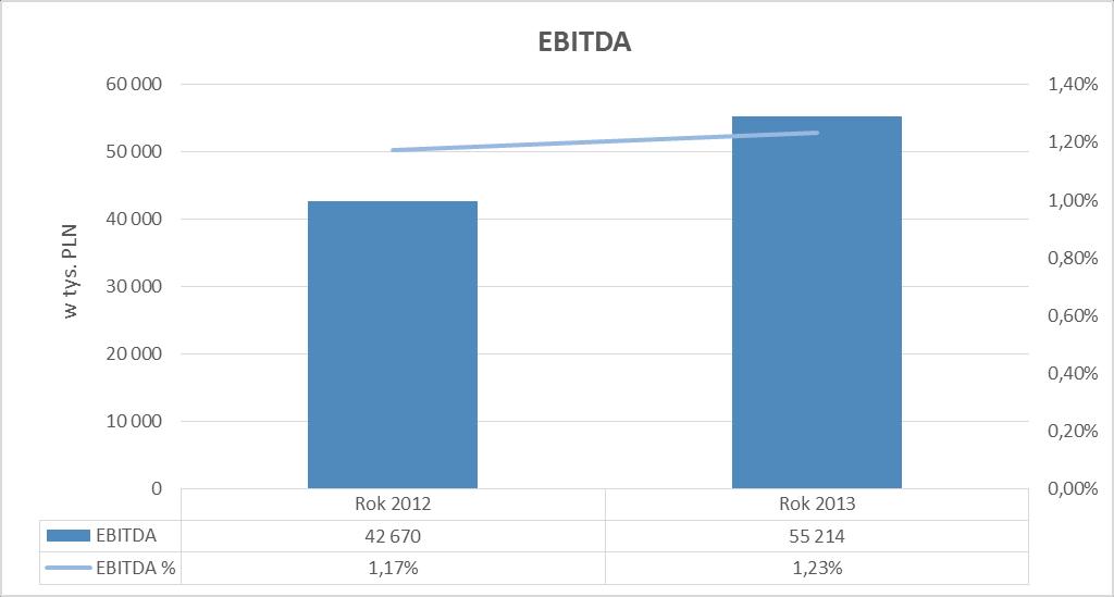 W 2013 roku nastąpił spadek relacji kosztów operacyjnych w stosunku do sprzedaży, w ujęciu procentowym r/r z 3,7% (2012) do 3,4% (2013). Same koszty operacyjne wzrosły kwotowo o 13% (17.584 tys.