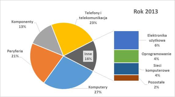 W 2011 roku rozpoczęła sprzedaż produktów wprowadzonych na rynek pod własną marką Colorovo.