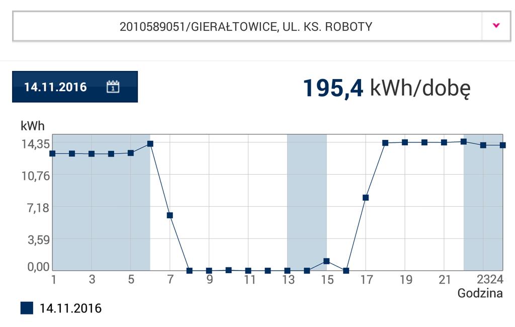 Wykres dobowy zużycia energii