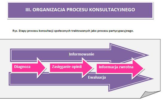 Źródło: http://www.konsultacje.torun.pl/sites/default/files/pictures/ks_dobre_praktyki_prowadzenia_konsultacji_spolecznych _wydanie_1_2014.