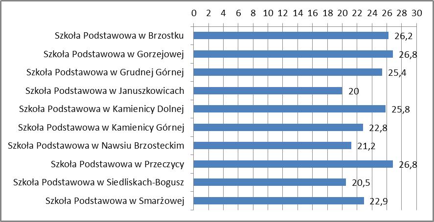 IV. Poziom nauczania wyniki sprawdzianu i egzaminu gimnazjalnego Sprawdzian VI klasa szkoły podstawowej Średnie wyniki szkół Szkoła Podstawowa w Brzostku 26,2 Szkoła Podstawowa w Gorzejowej 26,8